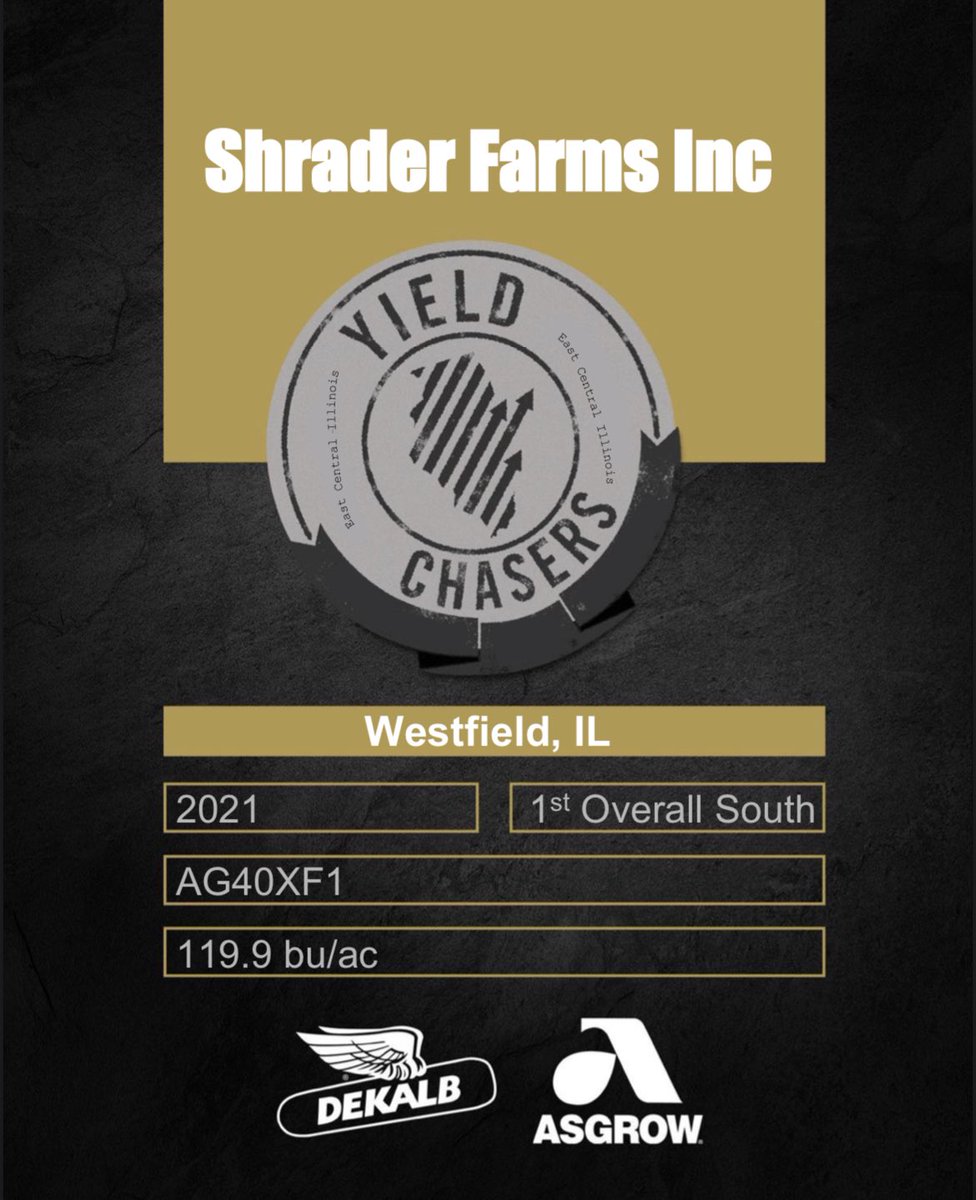 AGDKC_ECIL's tweet photo. Congratulations to the 2021 Asgrow Yield Chaser winners from FSR Curtis Wise’s territory! #YieldChasers #WinWithAsgrow #100buClub @Asgrow_DEKALB @RRXtend https://t.co/9adeHyFVX4