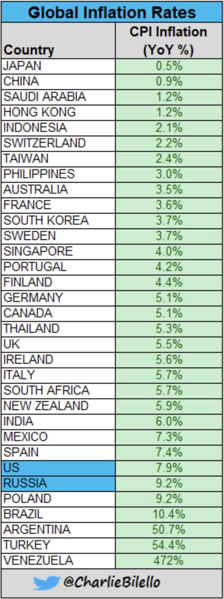 This chart posted by <a href="/charliebilello/">Charlie Bilello</a> was shocking… I knew #inflation was bad in the US, but didn’t realize it was this bad compared to other countries 😬