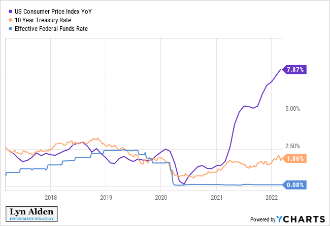 LynAldenContact's tweet photo. Official consumer price inflation came in at about 7.9% this morning, while interest rates are still at zero. https://t.co/jiNuHj7Ln2