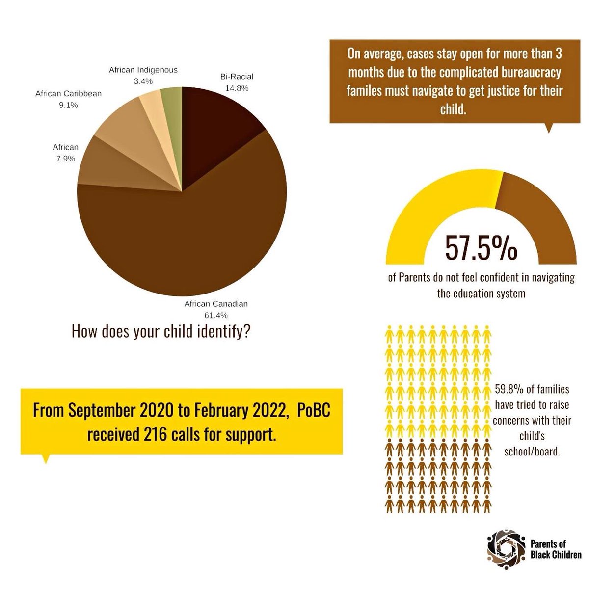 PoBCAdvocate's tweet photo. Parents of Black Children (PoBC) has officially launched  “A Call to Action: Systems abuse of Black students within Ontario’s education system” a report illustrating the reality of anti-Black racism within Ontario’s education system. https://t.co/wOwOzjBwC4