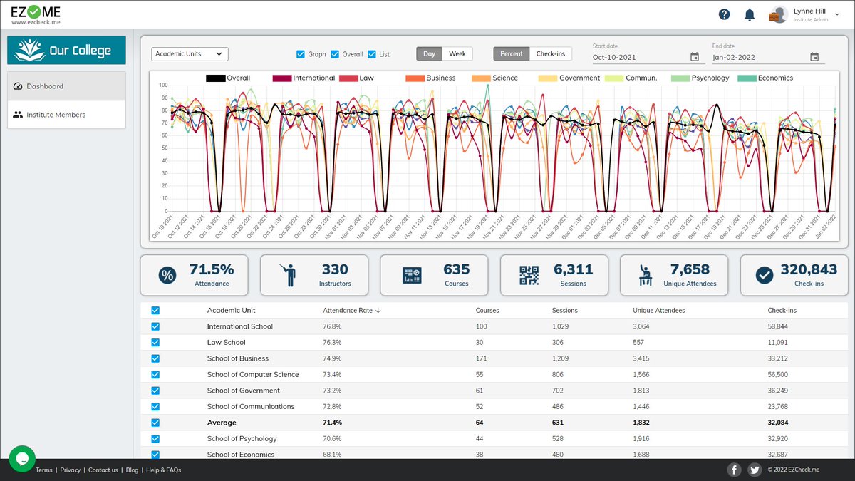EZCheckMe's tweet photo. The new https://t.co/vjUFMrQmLf Admin Dashboard is here!
#universities #college #school #edtech #attendance #analytics #bigdata https://t.co/vgg6w3iRfJ