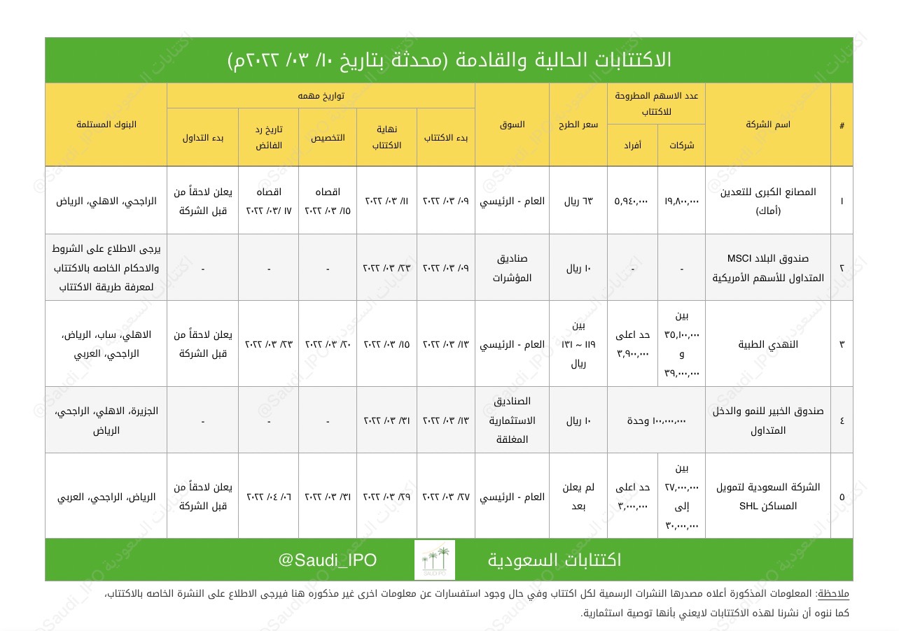 2021 اكتتابات السعودية كم بلغت