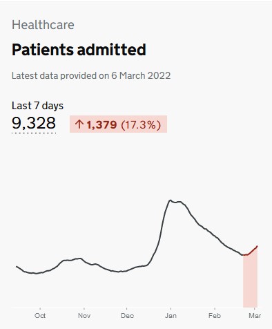 Kit_Yates_Maths's tweet photo. I had hoped we wouldn't be here again, but cases, hospitalisations and deaths (albeit slightly) are all rising on the dashboard.
This is a consequence of how we have chosen to manage the pandemic in the UK. https://t.co/UtiqvYMacF