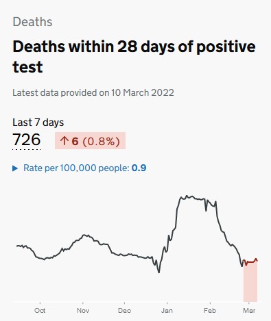 Kit_Yates_Maths's tweet photo. I had hoped we wouldn't be here again, but cases, hospitalisations and deaths (albeit slightly) are all rising on the dashboard.
This is a consequence of how we have chosen to manage the pandemic in the UK. https://t.co/UtiqvYMacF