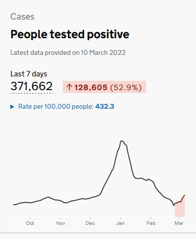 Kit_Yates_Maths's tweet photo. I had hoped we wouldn't be here again, but cases, hospitalisations and deaths (albeit slightly) are all rising on the dashboard.
This is a consequence of how we have chosen to manage the pandemic in the UK. https://t.co/UtiqvYMacF