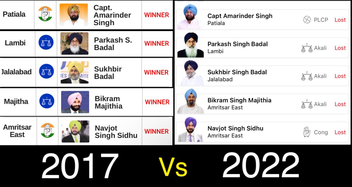 nileshshekokar's tweet photo. 2017 Vs 2022 सबका सूपड़ा साफ़ #KejriwalEffect #KaamKiRajneeti
#PunjabElections2022 https://t.co/jDSXDO9NYJ