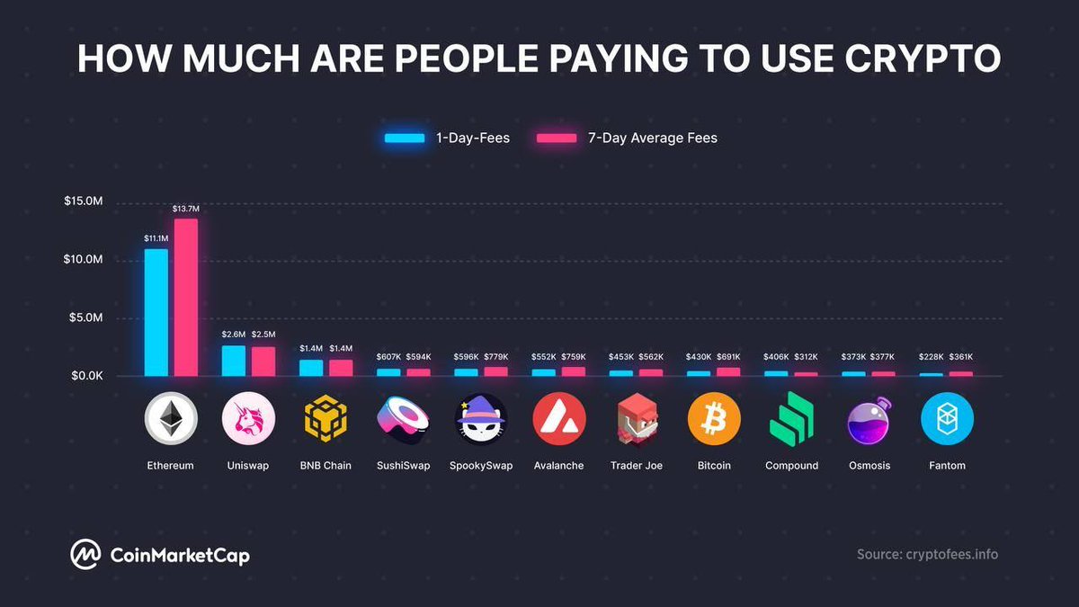 CoinMarketCap (@coinmarketcap) on Twitter photo (1/9)
What's the REAL cost to use crypto 🤔
<a href="/CMCAlexandria/">Alexandria</a> take's a deep dive
coinmarketcap.com/alexandria/art… (1/9)
What's the REAL cost to use crypto 🤔
<a href="/CMCAlexandria/">Alexandria</a> take's a deep dive
coinmarketcap.com/alexandria/art…