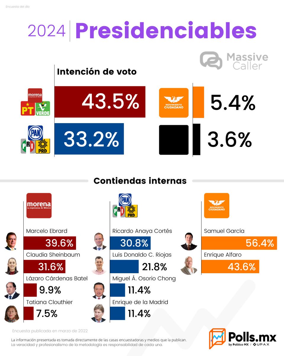 ¿Quién es el favorito para presidenciable en 2024?