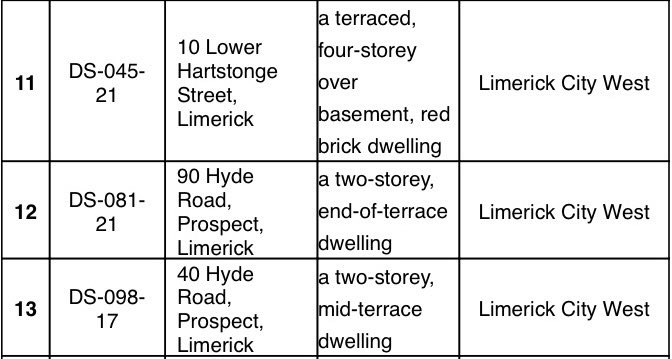 Cllr Elisa O'Donovan (@elisaodonovan) on Twitter photo 3 derelict properties in Limerick City West compulsorily acquired by <a href="/LimerickCouncil/">Limerick Council - Comhairle Luimnigh</a> today #DerelictLimerick 3 derelict properties in Limerick City West compulsorily acquired by <a href="/LimerickCouncil/">Limerick Council - Comhairle Luimnigh</a> today #DerelictLimerick