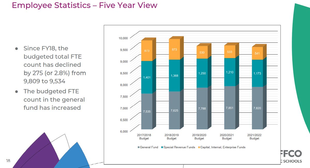 Why are there more <a href="/JeffcoSchoolsCO/">Jeffco Public Schools</a> employees in the facilities category in the last three years?  #Jeffco ow.ly/yety50Ib45S