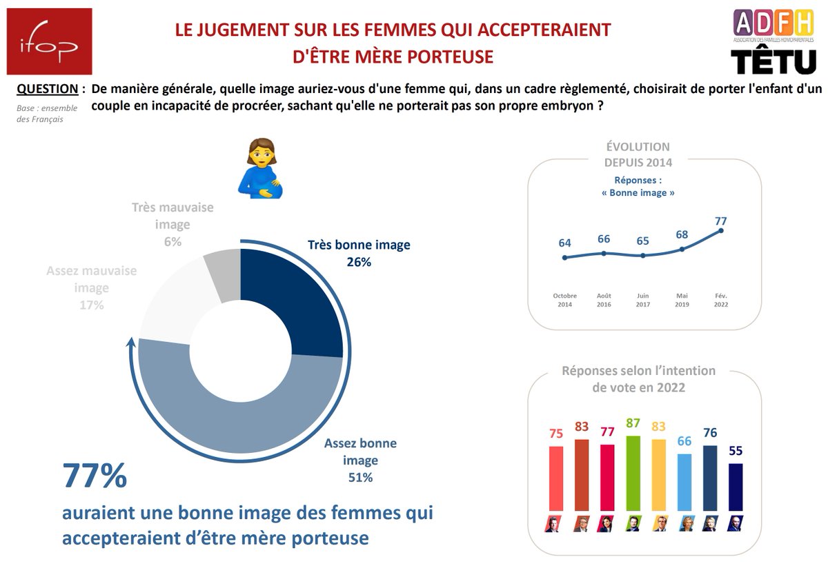 ADFH_asso's tweet photo. 77% des français ont une bonne image d'une femme qui accepterait d'être mère porteuse dans un cadre règlementé. #GPA Sondage @IfopOpinion https://t.co/2wpRuahnMw