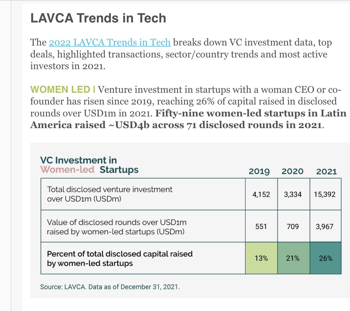 This is an amazing:| #VC in startups with a woman CEO or co-founder has risen since 2019, reaching 26% of capital raised in disclosed rounds over USD1m in 2021. Fifty-nine women-led startups in Latam raised ~USD4b across 71 disclosed rounds in 2021 via <a href="/lavca_org/">LAVCA</a> <a href="/WeInvest4/">WeInvest Latam</a>