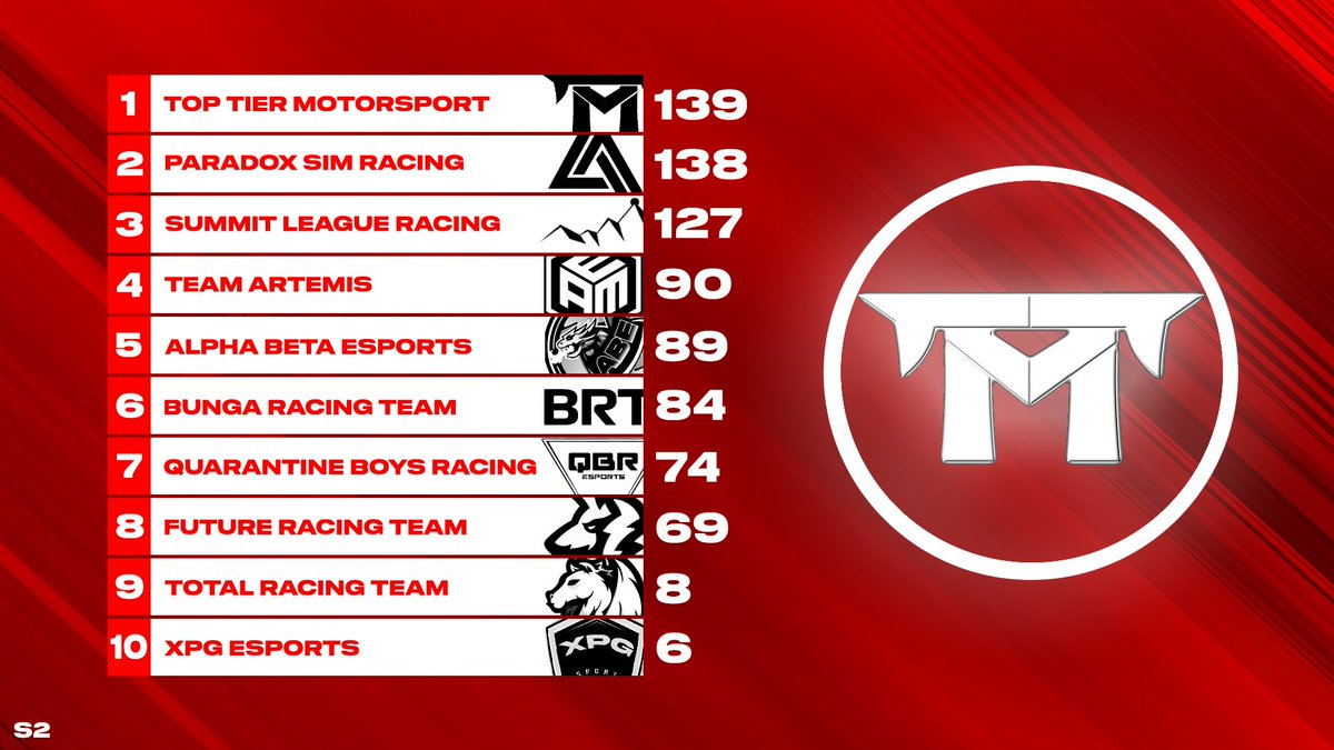 TPS_F1's tweet photo. #TPS2 | Belgium🇧🇪
The Standings looking extremely close but @TTMotorsportUK lead for the 5th week in a row! @PSR_ESPORTS close the gap to just 1 Point, the midfield remains the closest across all Series😮💨
Join @ShushF1 & @PSR_Harry at https://t.co/i2F0e6N2V9 at 8pm for Spa🇧🇪 https://t.co/9Biu9k4qVx