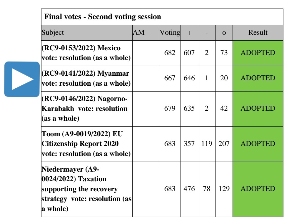 MayWongST's tweet photo. #EU @Europarl_EN overwhelmingly supported, adopted resolution on #Myanmar situation where nation remains under #coup. MPs spoke on issues from urging all not to forget Myanmar despite #RussiaUkraineWar, to calling for even more #sanctions to be imposed #WhatsHappeningInMyanmar https://t.co/QEXG3lMo7p