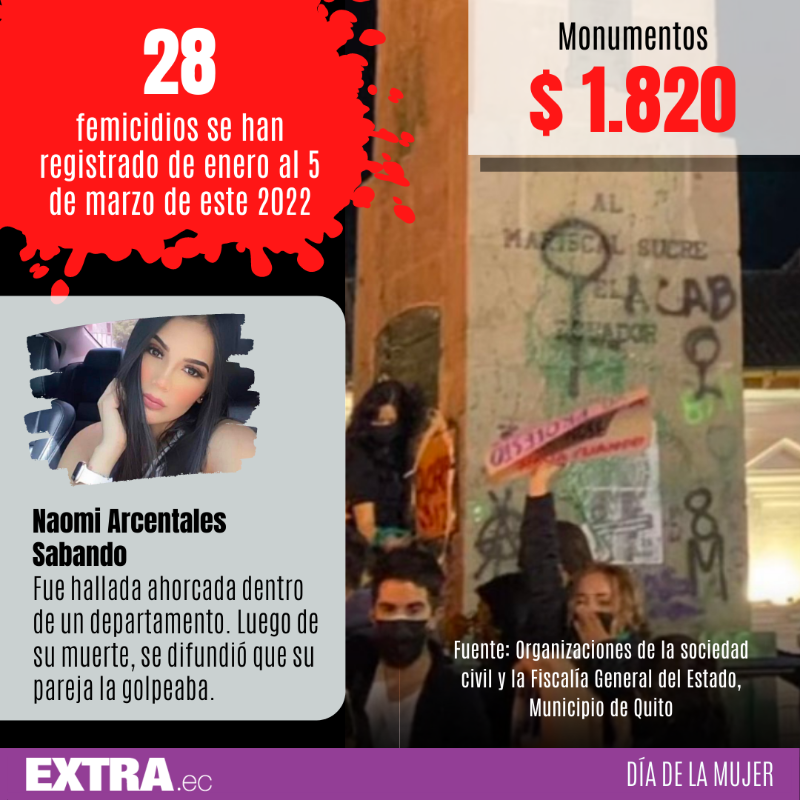 DiarioExtraEc's tweet photo. 😡¡QUÉ RABIA! El Municipio de #Quito hizo un listado de los daños al patrimonio cultural, tras la marcha por el #DíadelaMujer, que fue reprimida por la Policía. El tío EXTRA le añadió, a estos actos de vandalismo, cifras de violencia de género y casos de femicidio. Desliza. 👇🏽