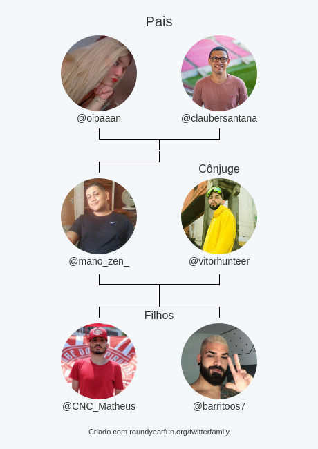 mano_zen_'s tweet photo. Minha Twitter Família:
Pais: @oipaaan @claubersantana
Cônjuge: @vitorhunteer
Filhos: @CNC_Matheus @barritoos7

via https://t.co/eJ8LBEUD2P

⠀ https://t.co/DcaLkJymZF