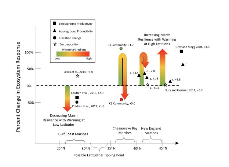 Alex Smith (@saltmudvegheat) on Twitter photo Extremely excited to see this project that I’ve been working on since 2018 come out in <a href="/GlobalChangeBio/">Global Change Biology</a> this month! Check it out to look at the effects of whole ecosystem warming on marsh resilience and carbon burial onlinelibrary.wiley.com/doi/10.1111/gc… Extremely excited to see this project that I’ve been working on since 2018 come out in <a href="/GlobalChangeBio/">Global Change Biology</a> this month! Check it out to look at the effects of whole ecosystem warming on marsh resilience and carbon burial onlinelibrary.wiley.com/doi/10.1111/gc…