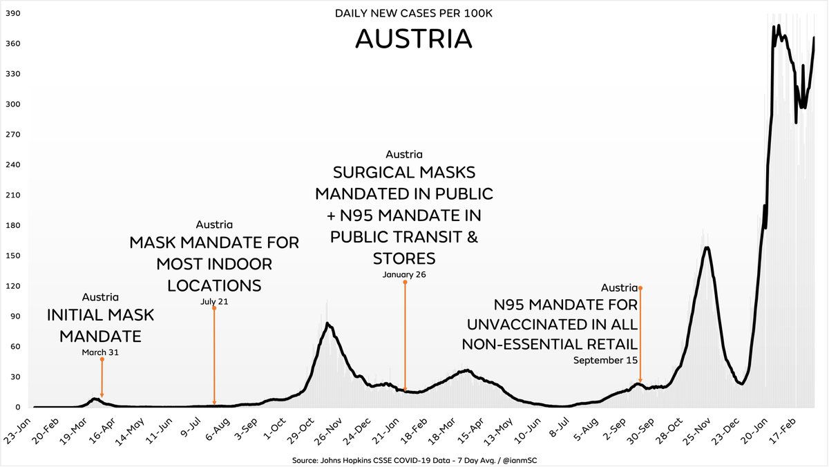 ianmSC's tweet photo. Cases in Austria have taken off again and are about to set a new record despite their continued N95 &amp; surgical mask mandates in most indoor locations

It’s incredible gaslighting for experts to pretend that mandating “higher grade” masks would make the slightest bit of difference https://t.co/XIdBxloh0X
