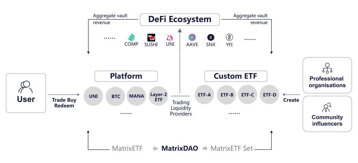 owunna_kelechi's tweet photo. Logical Design of MatrixETF. 

#MatrixDao, a decentralised community autonomous organisation manages the @MatrixETF platform. 
Series of ETFs are expected to be launched based on the overall cryptocurrency market performance. https://t.co/j2qiK8v5zy