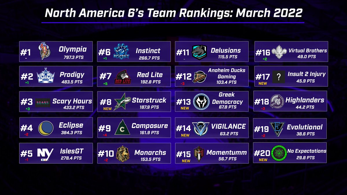 North American #EASHL Rankings March 2022 Edition

Lots of teams getting some breakout performances to break into the top 20. 3 legged race between @EclipseNHL <a href="/ProdigyNHL/">Prodigy</a> <a href="/ScaryHours6s/">Scary Hours</a> to catch up to <a href="/OlympiaNHL/">Olympia</a>, who despite finishing🥈3x in a row, their consistency is unmatched