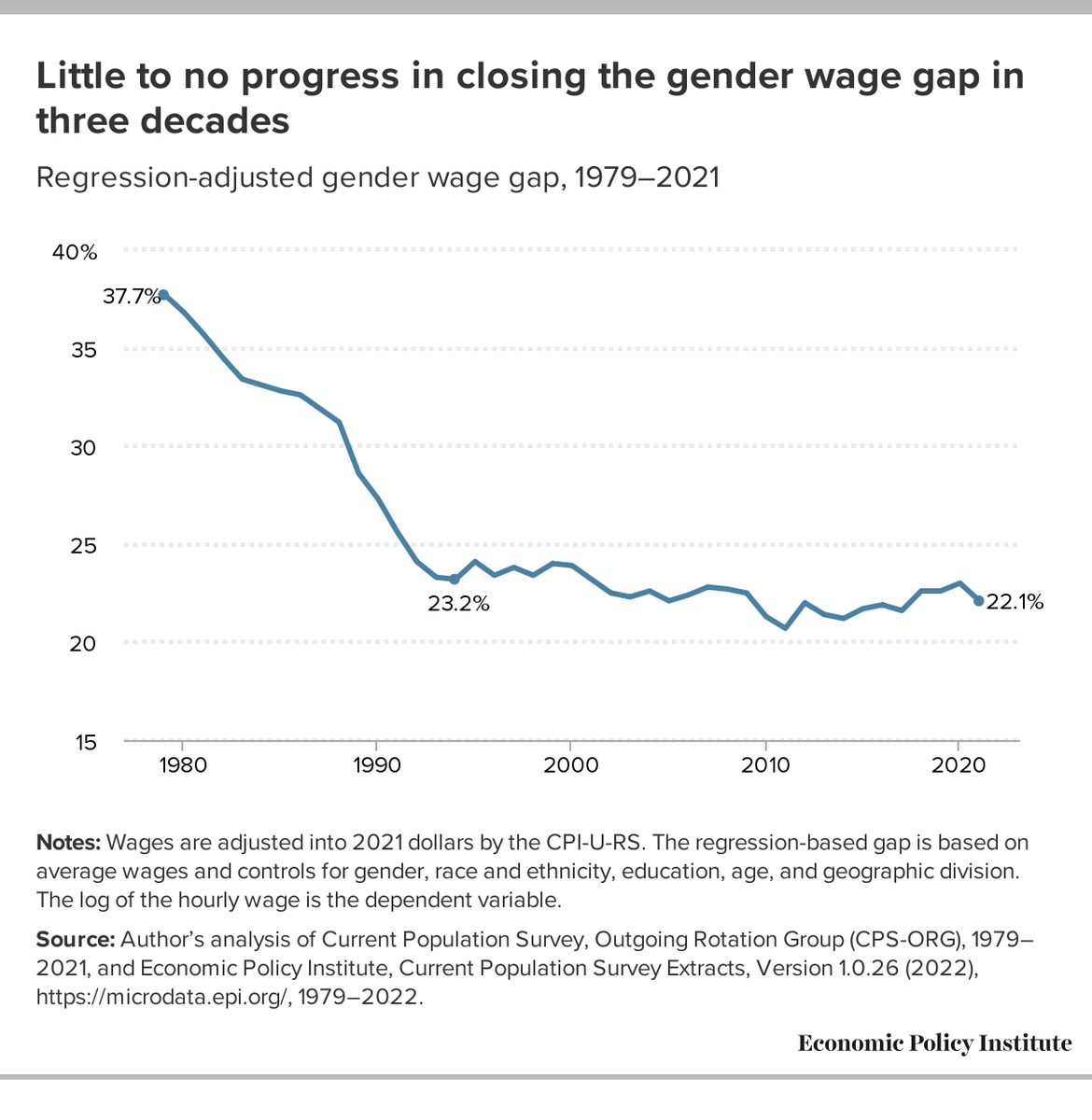 EconomicPolicy's tweet photo. March 15 is Equal Pay Day, a reminder that women face a persistent pay gap that has barely budged in the last three decades.

Women were paid 22.1% less on average than men in 2021. #EqualPayDay https://t.co/cDKEoP42Jo https://t.co/qZg0szVUSG