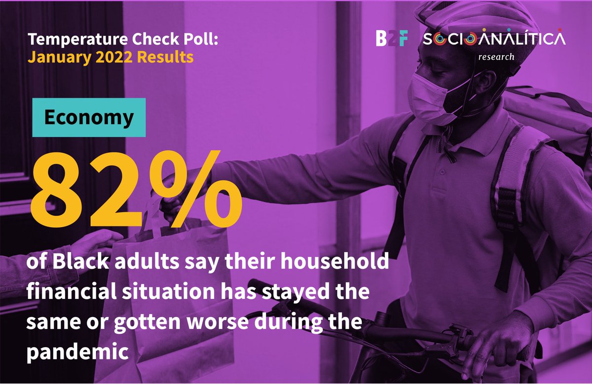 The results of our Jan #TempCheckPoll with <a href="/socioanalitica/">Socioanalítica Research</a> poll found that 46% of Black adults say their personal financial situation is bad and 8 in 10 (82%) Black adults say their personal financial situation has stayed the same or gotten worse since the onset of the pandemic.
