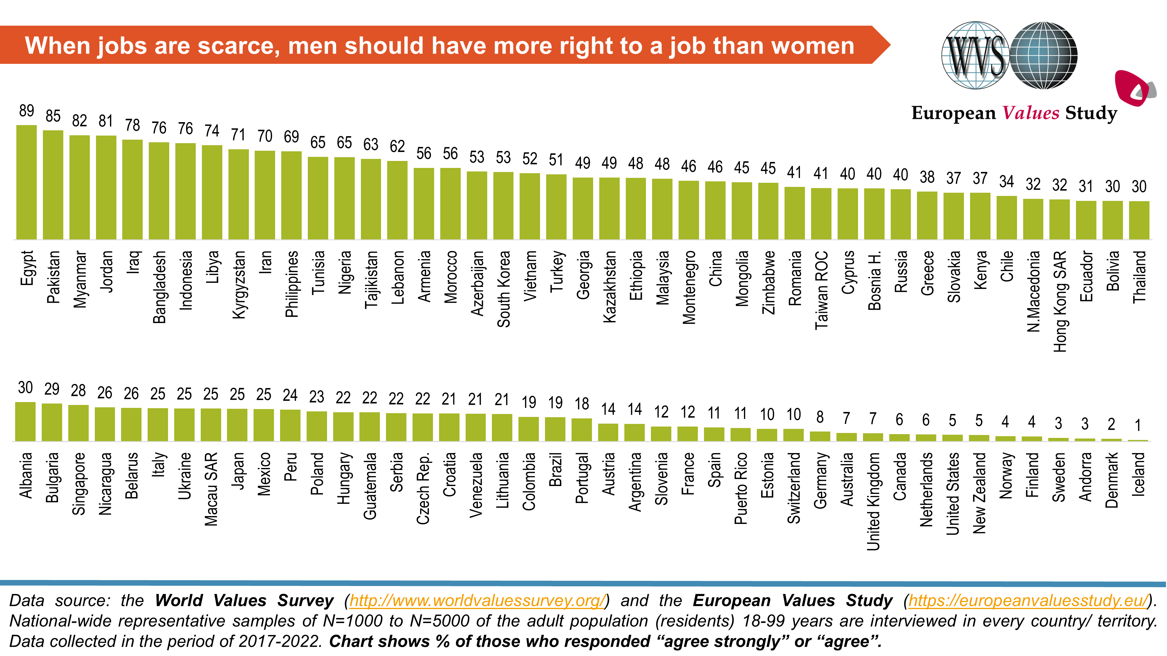 World Values Survey Brasil