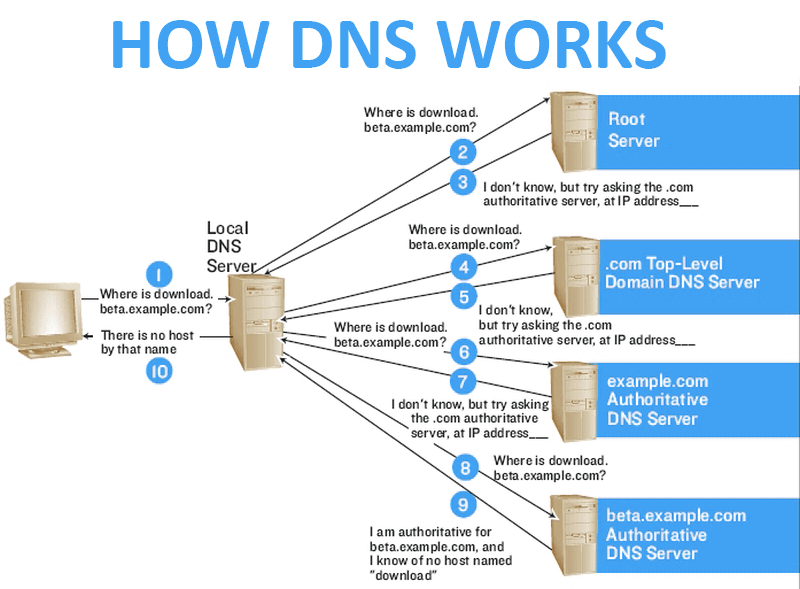 Nihilisme10's tweet image. My new fav tweet:
Network Basics for Hackers, DNS and BIND: How it Works and How it Breaks #dns #bind #networkbasics #cybersecurity #infosec #CyberWarrior hackers-arise.com/post/2019/05/2…
— OccupytheWeb (@three_cube) Mar 10, 2022
Network Basics for Hackers, …