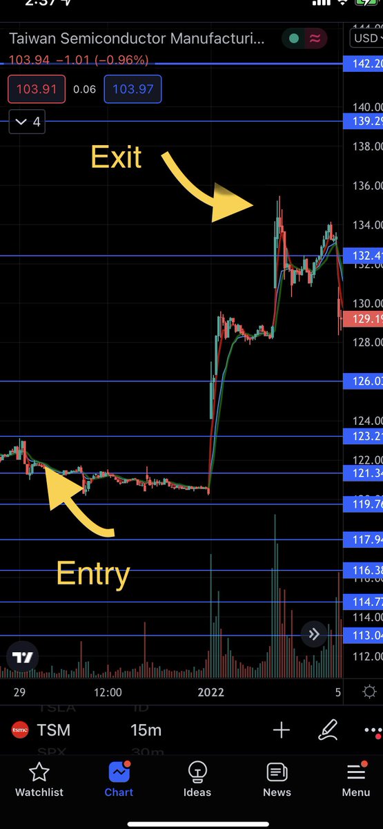 BreelTrades's tweet photo. Here’s a breakdown of a 1000% gainer I called out for $TSM in late December 2021 https://t.co/v4LxxTz6Xw