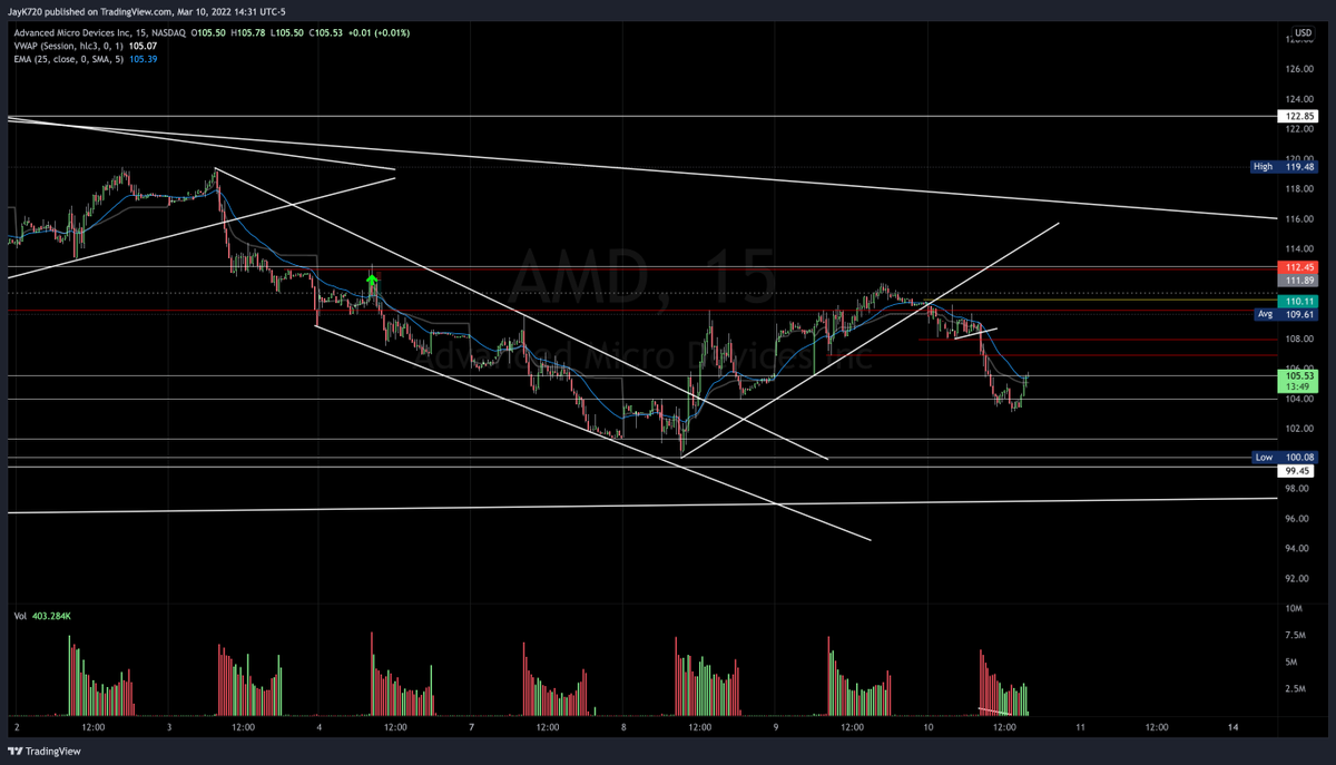 jaykian720's tweet photo. Undercapitalised massively on $AMD, but still managed to take small piece of the move. 

Traded $CCL horribly, have now put rules in place to avoid endlessly reshorting.

Included are 1M &amp; 15M charts. https://t.co/d2rDQgIIp1