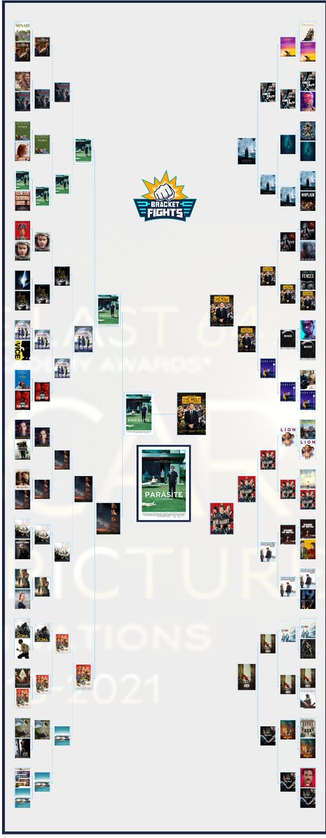 polispol's tweet photo. Hoy hemos hecho este tier list de películas ganadoras del oscar recientemente.
En el chat la división en la recta final era de empate al 50%.
Casi se matan por Parásitos y El lobo de Wall Street.
Aquí, mis resultados. https://t.co/UU0Sin9itn