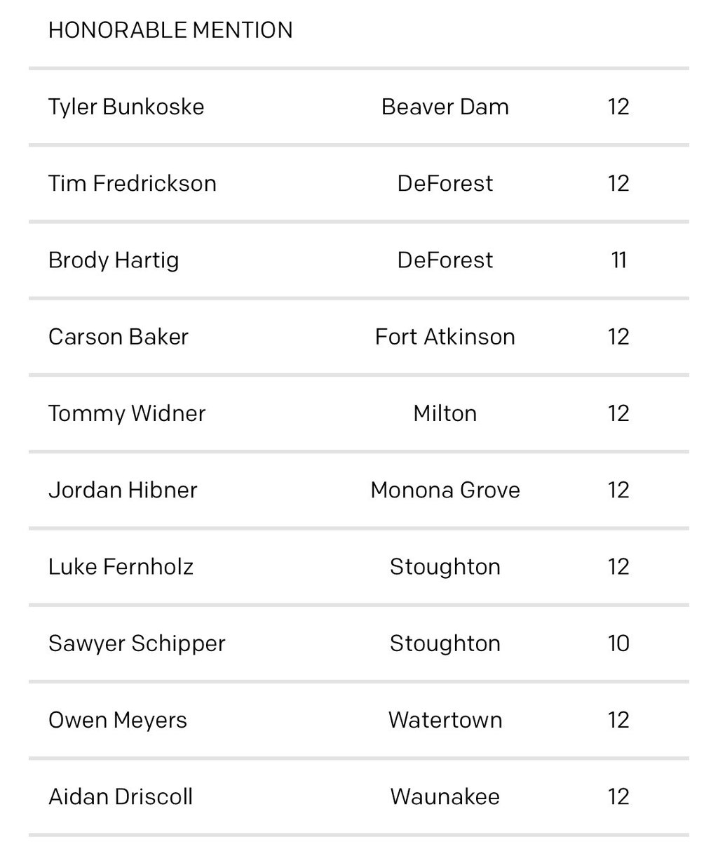 Congrats, <a href="/Aidan_Driscoll2/">Aidan Driscoll</a> !

Honorable Mention All-Conference!

#THEKEE