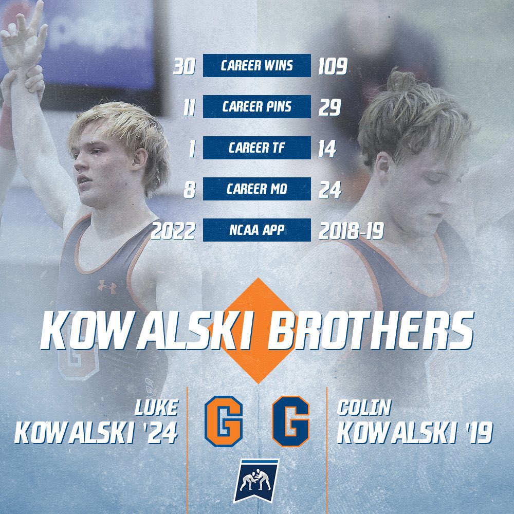 gburgbullets's tweet photo. Wrestling is in the Kowalski genes and sophomore Luke Kowalski will look to follow in his brother Colin’s footsteps with the start of the D3 Wrestling Championships on Friday in Iowa.💪🔥🔥🔥 @gburgwrestling #gobullets🔶🔷 #BulletsWrestle #d3wrestle #CCwrestle https://t.co/yj3TBbkMQG