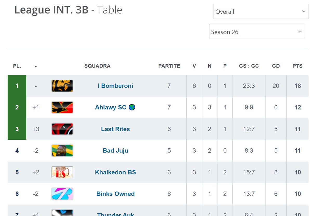 7 Vittorie su 8 in campo internazionale, nuovi Bomberoni, nuovi moduli, sempre lo stesso fottuto romanticismo nostalgico.
Serie A, stiamo arrivando! 💛🖤