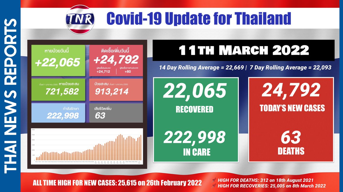 ThaiNewsReports's tweet photo. 🔴 #COVID19 update on Friday  
⬆️ 24,792 new cases
⬇️ 63 deaths
⬆️ 222,998 in care
🙋‍♂️ 22,065 discharged from care

✅ Follow @ThaiNewsReports on Twitter or the website https://t.co/4MsHcmSMk6 for breaking news #Thailand
#โควิดวันนี้ #ส่องทวิตยามเช้า https://t.co/esOiHLSdJC