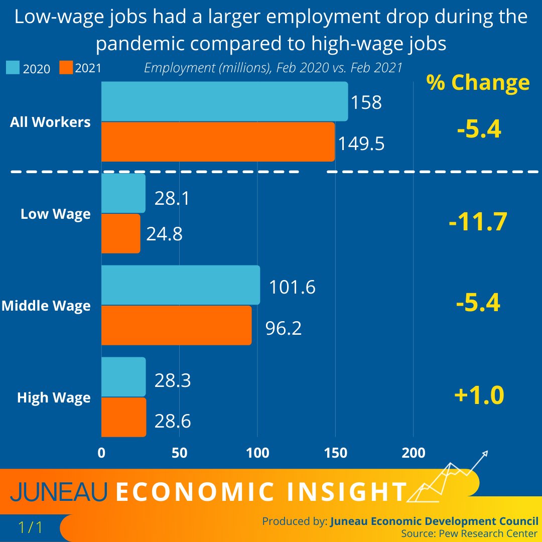 JEDC_Juneau's tweet photo. Between February 2020 and February 2021, low-wage jobs (<$15/hr) had over a 10% decrease in employment. Middle-wage jobs, which account for the majority of employment ($15-$45/hr) had about a 5% decrease, but high-wage jobs (>$45/hr) increased by 1%. #JEDCinsight https://t.co/uHklEDd5CY