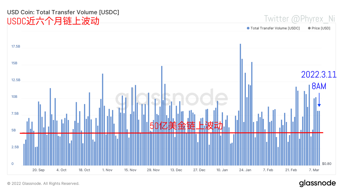 截止到今天早晨八点的资金情况，从链上资金波动来看，周四的资金情况还算是可以，USDT虽然没有达到周内的高点，但是也超过了周三的总量，而USDC也勉强达标。虽然今天的整体资金数据现在还没有发生，但是周内整体的资金下跌已经是不争的事实，最近陆续有很多的小伙伴已经从成交量上发现了资金的短缺。