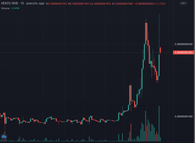 #NekoCoin released a lot of bullish news &amp; on the verge of breaking out with high volume!🔥

There #NFT drop will be coming soon, alongside nekoswap, merch, lottery, CEX Listing. Based team that continues to deliver! #NFA #DYOR

poocoin.app/tokens/0x43ce6…

🗨️t.me/nekocoinbsc