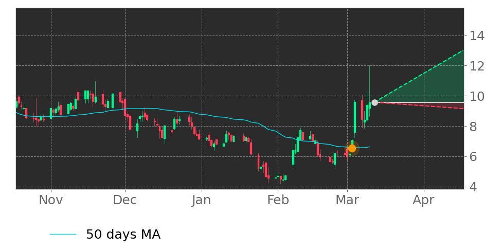 Tickeron's tweet photo. $SEED's price moved above its 50-day Moving Average on March 3, 2022. View odds for this and other indicators: https://t.co/1kyKvw37bn #OriginAgritech https://t.co/yu1zBfsVKR