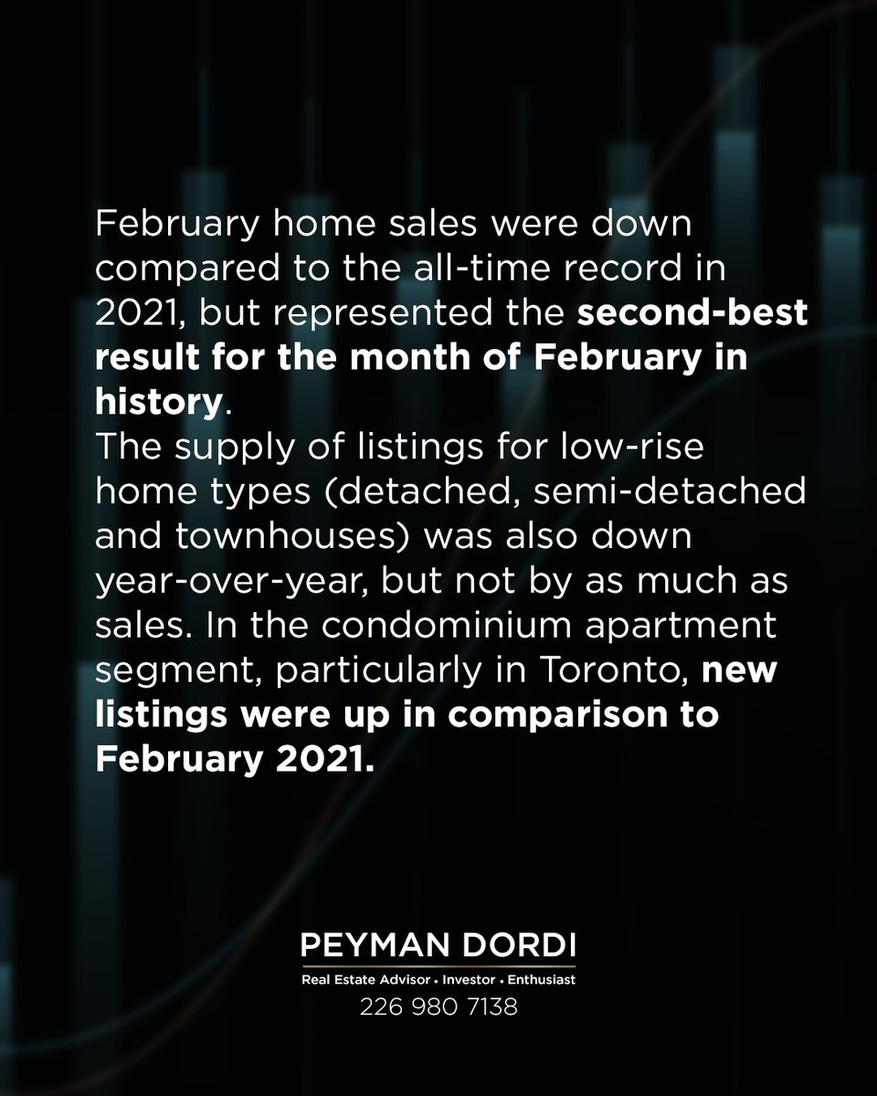 peymandor's tweet photo. 📊 SECOND HIGHEST FEBRUARY SALES ON RECORD

📈 February home sales were down compared to the all-time record in 2021, but represented the second-best result for the month of February in history.
... https://t.co/jRweQKXLVf