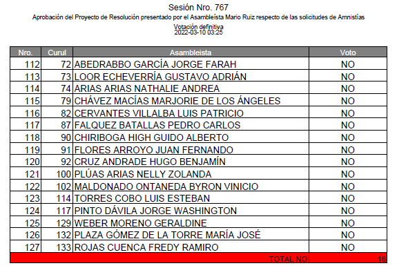 Estos son los 16 legisladores que dijeron NO a la alcahuetería terrorista del pasado octubre/2019, a ellos ¡Gracias! - Ni amnistía ni indulto, la ciudad de Quito merece reparo empezando por quienes tanto la lastimaron en este terrible episodio.
#MuerteCruzada