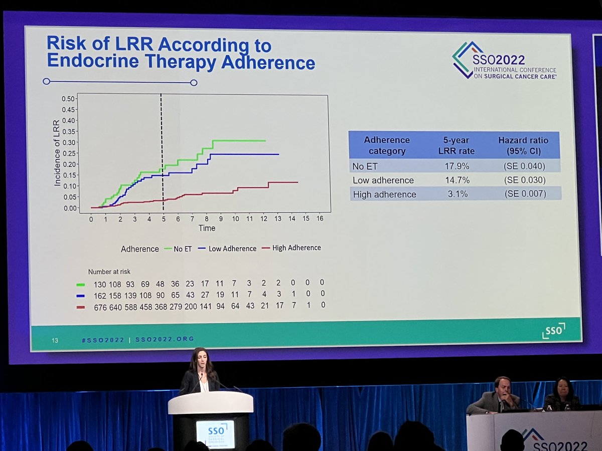 puneetsinghmd's tweet photo. Retrospective study presented by Dr. Regina Matar on association of locoregional recurrence w/ endocrine adherence in pts > 70 with early stage breast ca who had BCS w/o RT. Higher LRR with low or no ET…would be good to know genomic risk with recurrence score #SSO2022 https://t.co/boY5hDzFO0