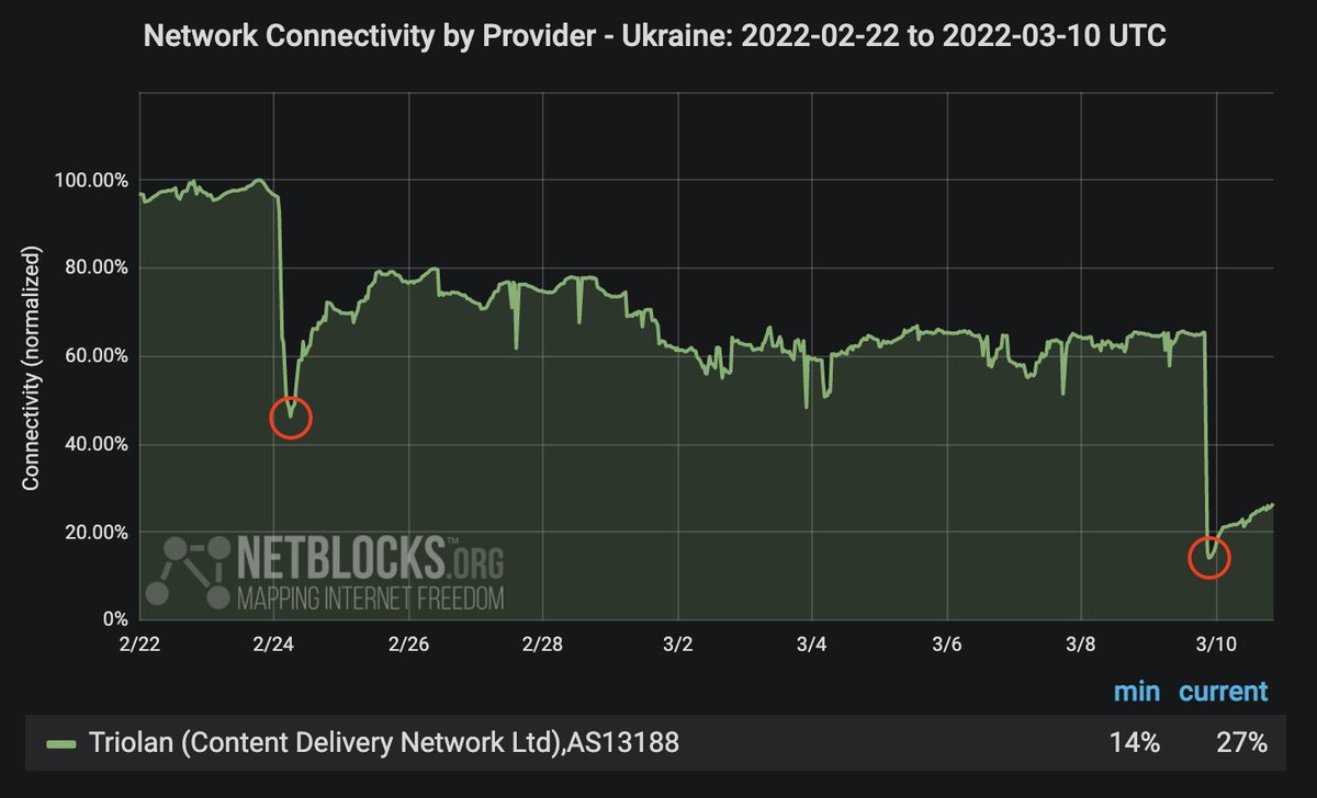 netblocks's tweet photo. ⚠️ Update: Network provider Triolan in #Ukraine is heavily impacted by a major outage attributed by the company to a cyberattack; incident is the second such tracked, with the first observed on the morning of 24 February when invasion began
📰 Background: https://t.co/S0qJQ7CbNv https://t.co/zCbte6A8ch