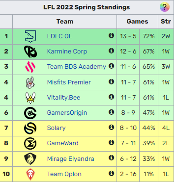 YikeLoL's tweet photo. My team is so fucking good I can't believe it. We end this SPLIT AS NUMBER 1 ITS SO INSANE. IM SO FKN HAPPY LETS GOOOOOOOOOOOOOOOO. AND WE ALSO GO TO EUM!!!!!!!!! 💙💙💙 #LFL https://t.co/jlG3yCW4f3