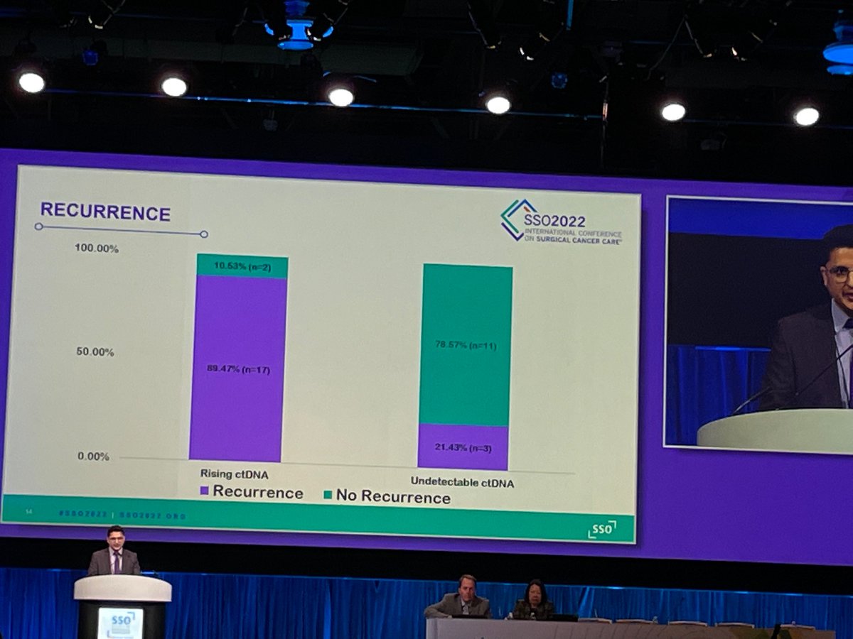 AnnaLouieMD's tweet photo. Interesting study by Dr. Ankit Dhiman - Rising ctDNA after cytoreductive surgery and hipec is significantly associated with recurrence with 85% sensitivity and specificity, and prediction 3 months before recurrence was visible on scan. #SSO2022 https://t.co/TqokrXGv0e