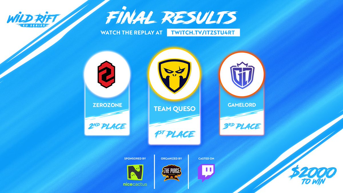 PurgeTournament's tweet photo. Congrats to our final top 3! Recap of the $2000 #WildRift EU Series in the next pictures 😉
🥇 @TeamQueso_WR
🥈 @zerozoneclub
🥉 @GameLordOff https://t.co/orj1audHWa