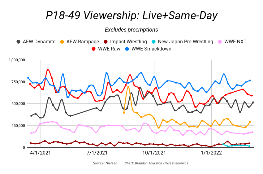 Brandon Thurston on Twitter "AEW Dynamite last night on TBS 945,000
