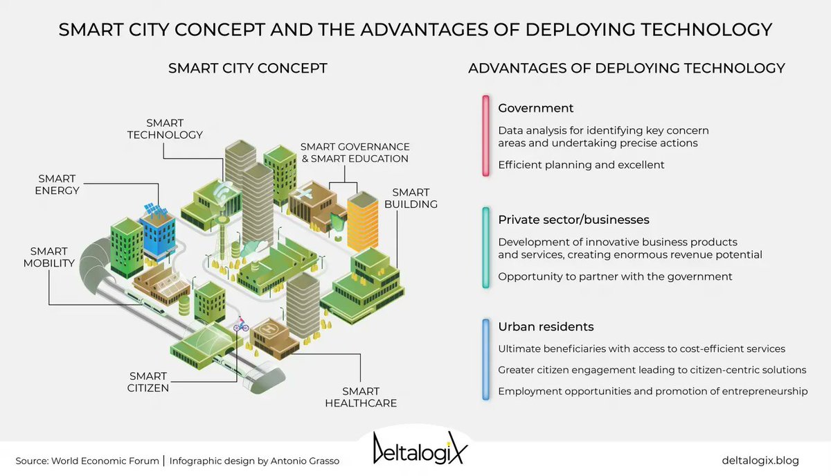 Smart City and Sustainability: what will be the next challenges?
Read the article on <a href="/deltalogix/">DeltalogiX</a> blog >> bit.ly/3LxPlsl via <a href="/LindaGrass0/">Linda Grasso</a> #SmartCities #Sustainability #TechForGood #Green