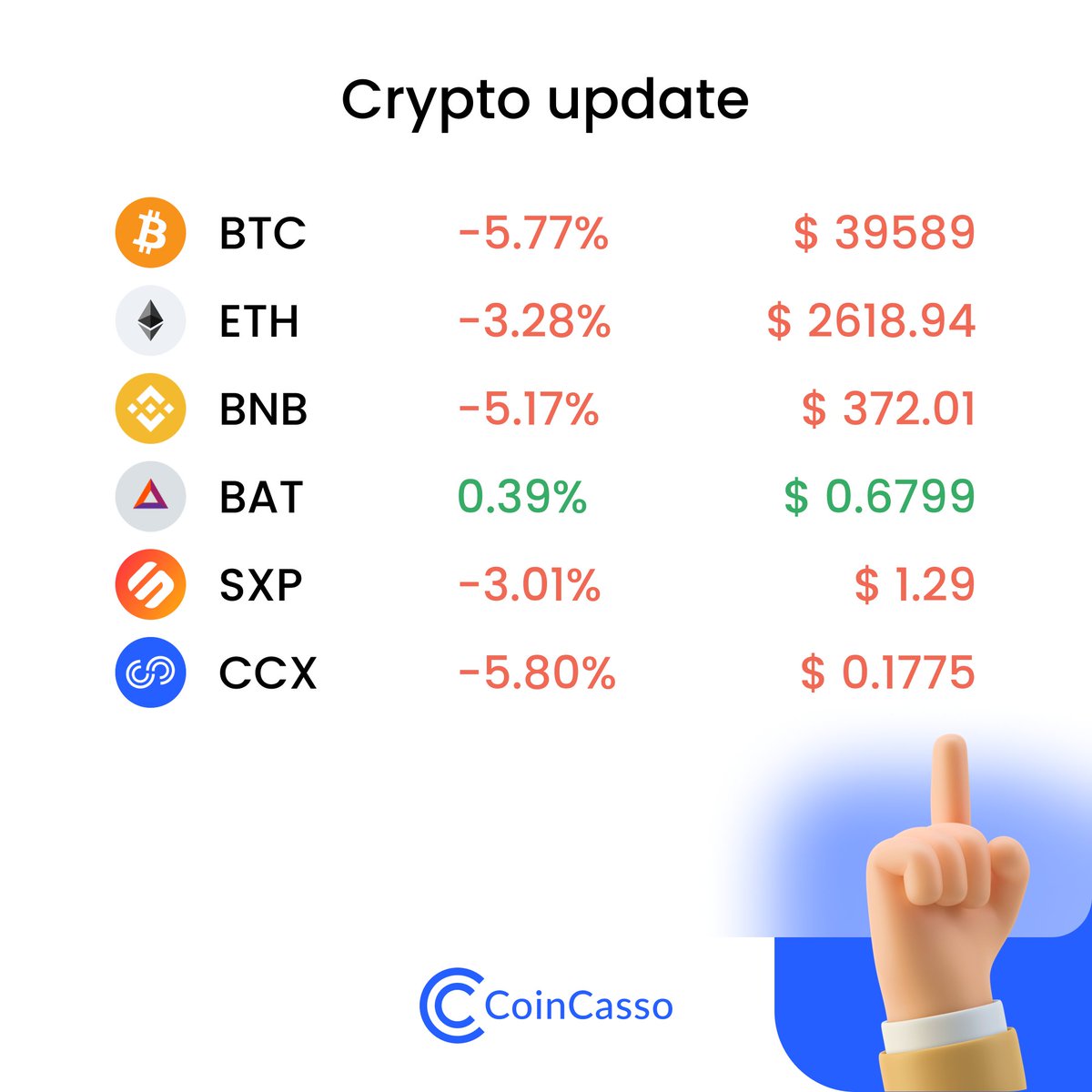 Within 24 hours, the price has changed:

🤑#BTC -5.77% 
🔮#ETH -3.28% 
💎#BNB -5.17% 
🏝#BAT 0.39% 
🛰#SXP -3.01%
🤖#CCX -5.80%

Currently, the #fear and #greed rate is 28% on a 100% scale.🏝