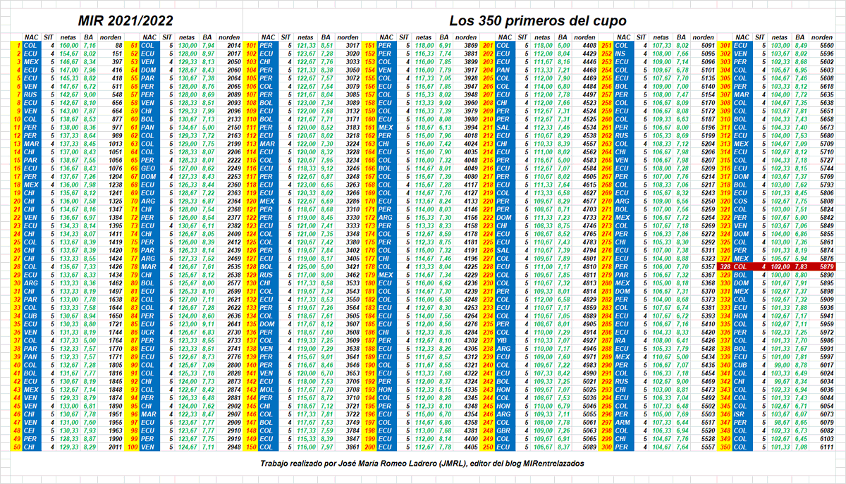 MIRentrelazados: Análisis de los RRDD del MIR 2021/2022... gangasmir.blogspot.com/2022/03/analis…